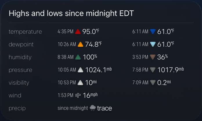 Snapshot of Skypoint showing a summary of the day's weather conditions for a location